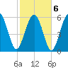 Tybee Light tide chart for Sunday, February 6, 2022