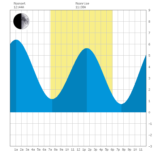 Tybee Light tide chart for Tuesday, February 8, 2022