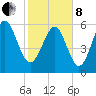 Tybee Light tide chart for Tuesday, February 8, 2022