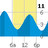 Tybee Light tide chart for Friday, March 11, 2022