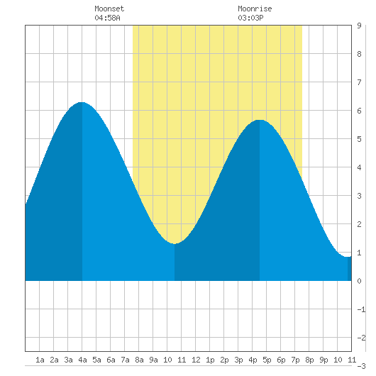 Tybee Light tide chart for Sunday, March 13, 2022