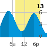 Tybee Light tide chart for Sunday, March 13, 2022