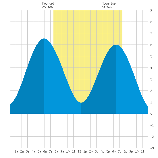Tybee Light tide chart for Monday, March 14, 2022