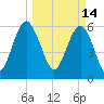 Tybee Light tide chart for Monday, March 14, 2022