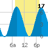 Tybee Light tide chart for Thursday, March 17, 2022