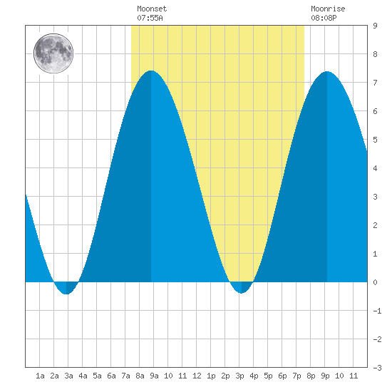Tybee Light tide chart for Friday, March 18, 2022