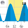 Tybee Light tide chart for Friday, March 18, 2022