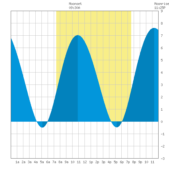 Tybee Light tide chart for Monday, March 21, 2022