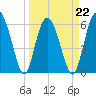 Tybee Light tide chart for Tuesday, March 22, 2022