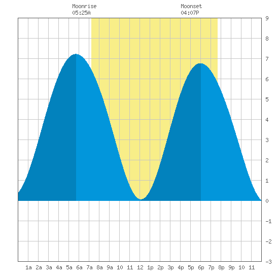 Tybee Light tide chart for Monday, March 28, 2022