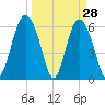 Tybee Light tide chart for Monday, March 28, 2022