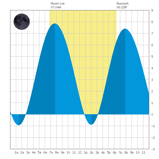 Tybee Light tide chart for Wednesday, March 2, 2022