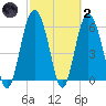 Tybee Light tide chart for Wednesday, March 2, 2022