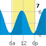 Tybee Light tide chart for Monday, March 7, 2022