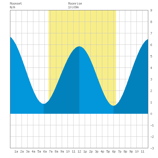 Tybee Light tide chart for Tuesday, March 8, 2022