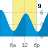 Tybee Light tide chart for Wednesday, March 9, 2022