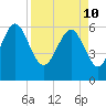 Tybee Light tide chart for Sunday, April 10, 2022
