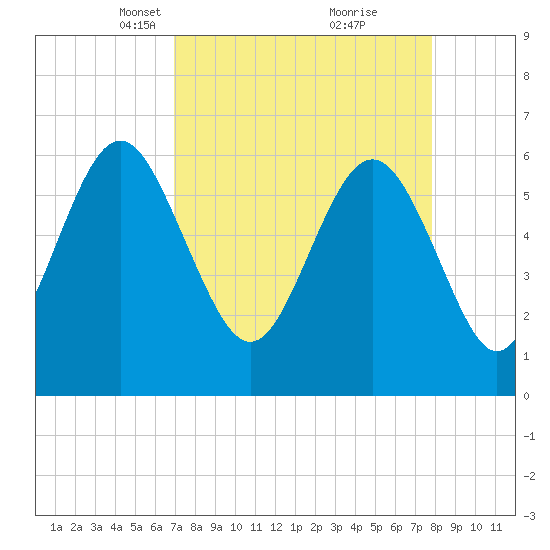 Tybee Light tide chart for Monday, April 11, 2022
