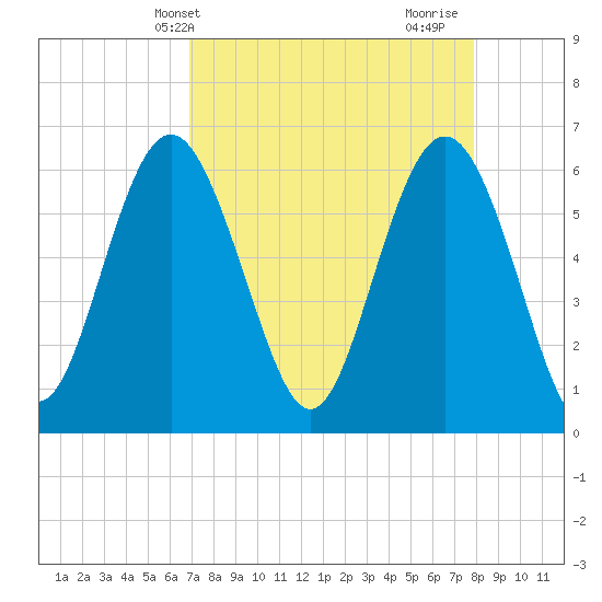 Tybee Light tide chart for Wednesday, April 13, 2022