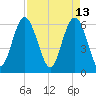 Tybee Light tide chart for Wednesday, April 13, 2022