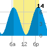 Tybee Light tide chart for Thursday, April 14, 2022