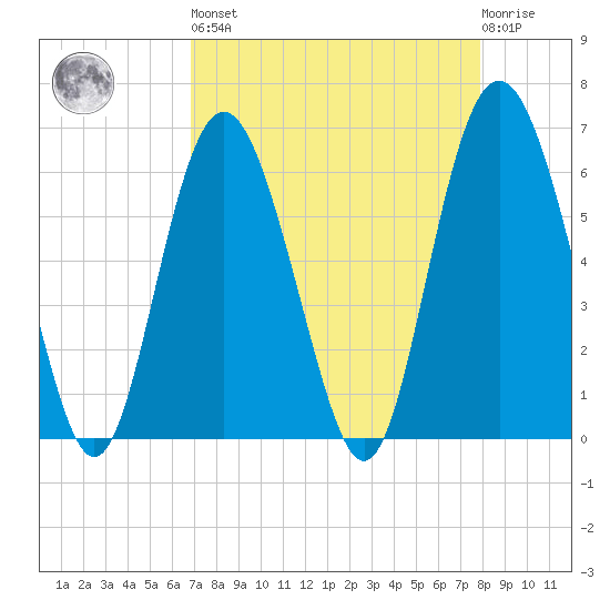Tybee Light tide chart for Saturday, April 16, 2022
