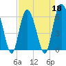 Tybee Light tide chart for Monday, April 18, 2022