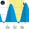 Tybee Light tide chart for Friday, April 1, 2022