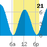Tybee Light tide chart for Thursday, April 21, 2022