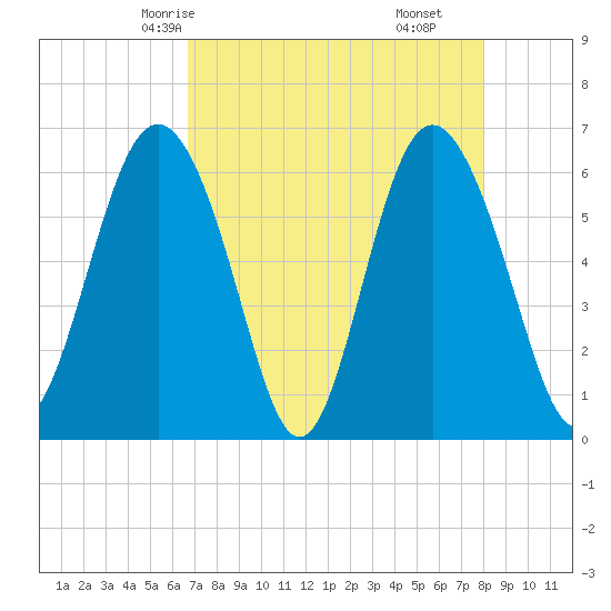 Tybee Light tide chart for Tuesday, April 26, 2022