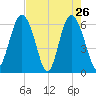 Tybee Light tide chart for Tuesday, April 26, 2022