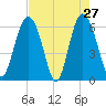 Tybee Light tide chart for Wednesday, April 27, 2022