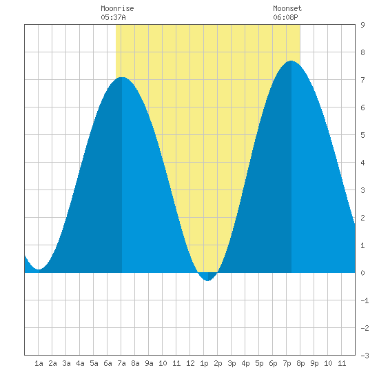 Tybee Light tide chart for Thursday, April 28, 2022