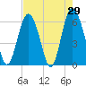 Tybee Light tide chart for Friday, April 29, 2022