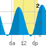 Tybee Light tide chart for Saturday, April 2, 2022