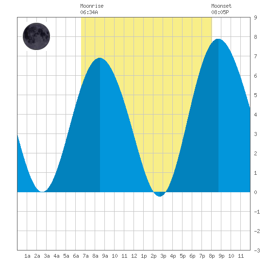 Tybee Light tide chart for Saturday, April 30, 2022