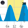 Tybee Light tide chart for Saturday, April 30, 2022