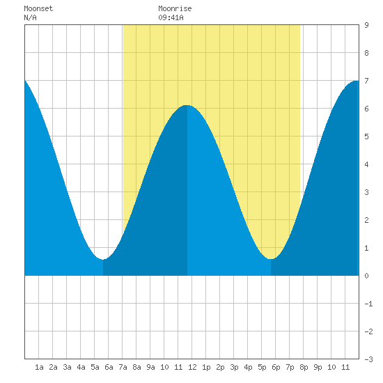 Tybee Light tide chart for Tuesday, April 5, 2022