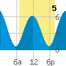 Tybee Light tide chart for Tuesday, April 5, 2022