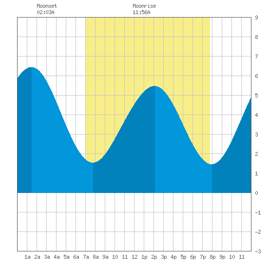 Tybee Light tide chart for Friday, April 8, 2022