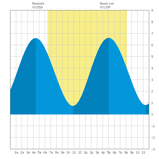 Tybee Light tide chart for Wednesday, May 11, 2022