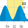 Tybee Light tide chart for Wednesday, May 11, 2022