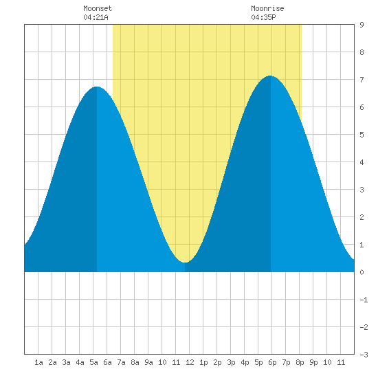 Tybee Light tide chart for Thursday, May 12, 2022
