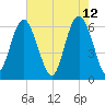 Tybee Light tide chart for Thursday, May 12, 2022