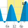 Tybee Light tide chart for Tuesday, May 17, 2022
