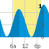 Tybee Light tide chart for Sunday, May 1, 2022
