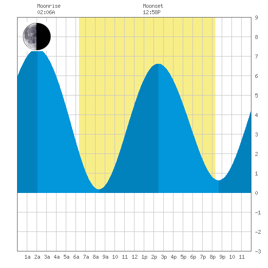 Tybee Light tide chart for Sunday, May 22, 2022