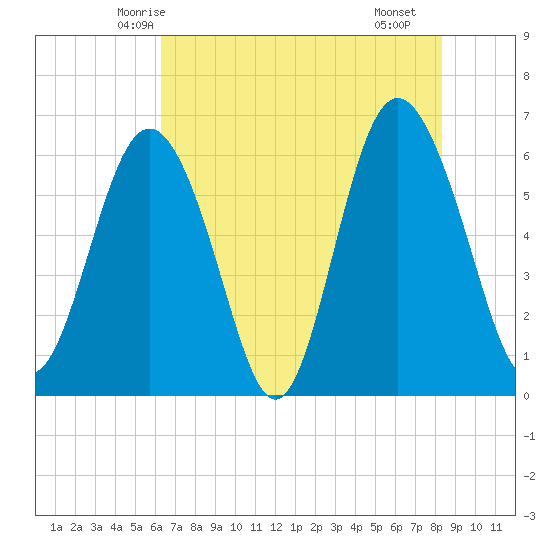 Tybee Light tide chart for Thursday, May 26, 2022