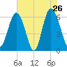 Tybee Light tide chart for Thursday, May 26, 2022