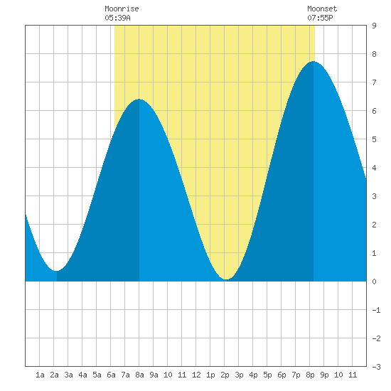 Tybee Light tide chart for Sunday, May 29, 2022